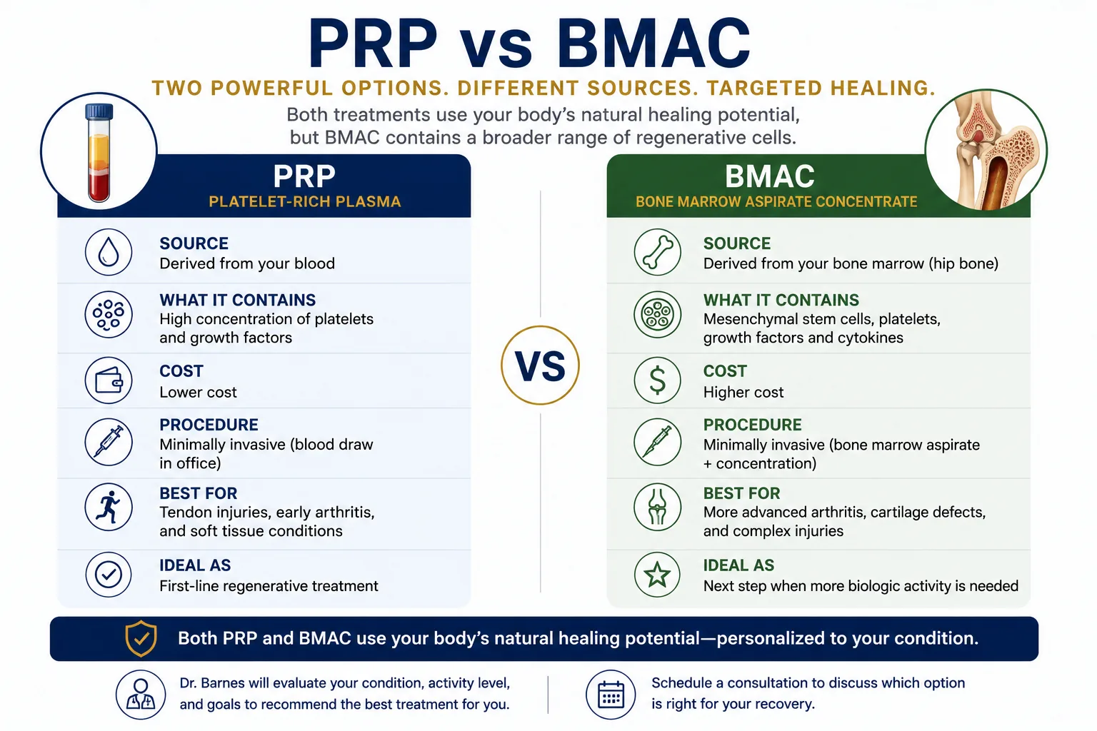PRP vs BMAC comparison infographic