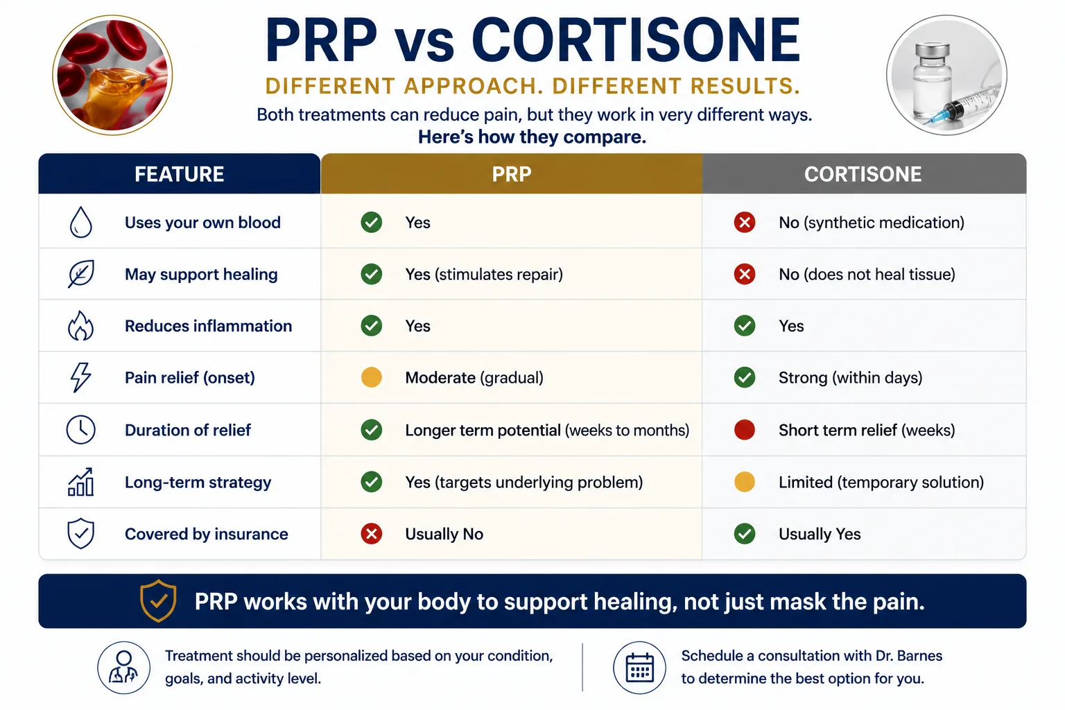 PRP vs cortisone comparison infographic