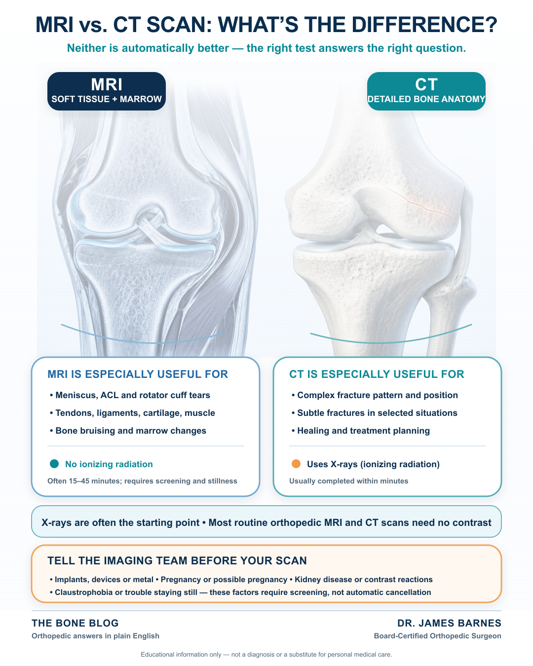 Infographic comparing MRI and CT scans by what each shows best, radiation exposure, scan time, and common orthopedic uses.